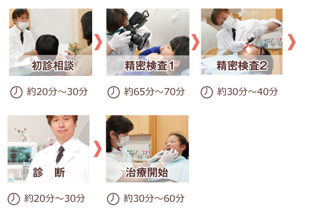 矯正治療開始までの流れ